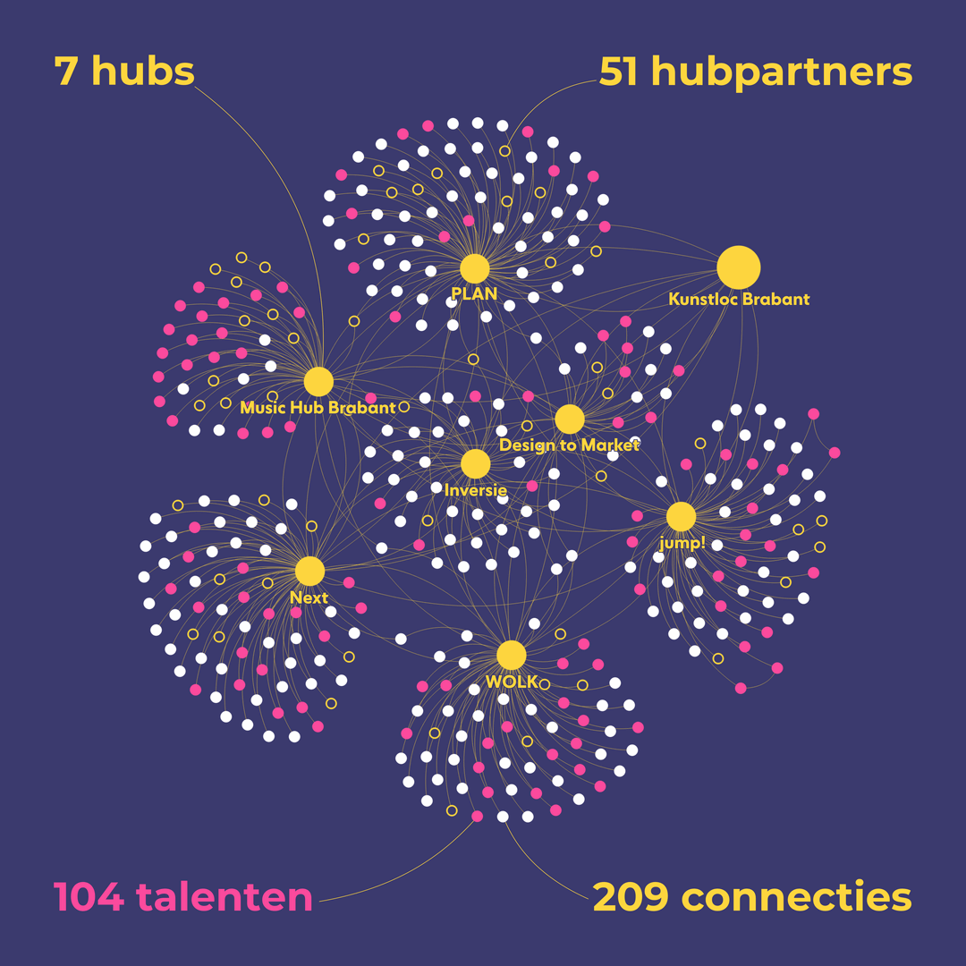 Dit is TalentHub Brabant