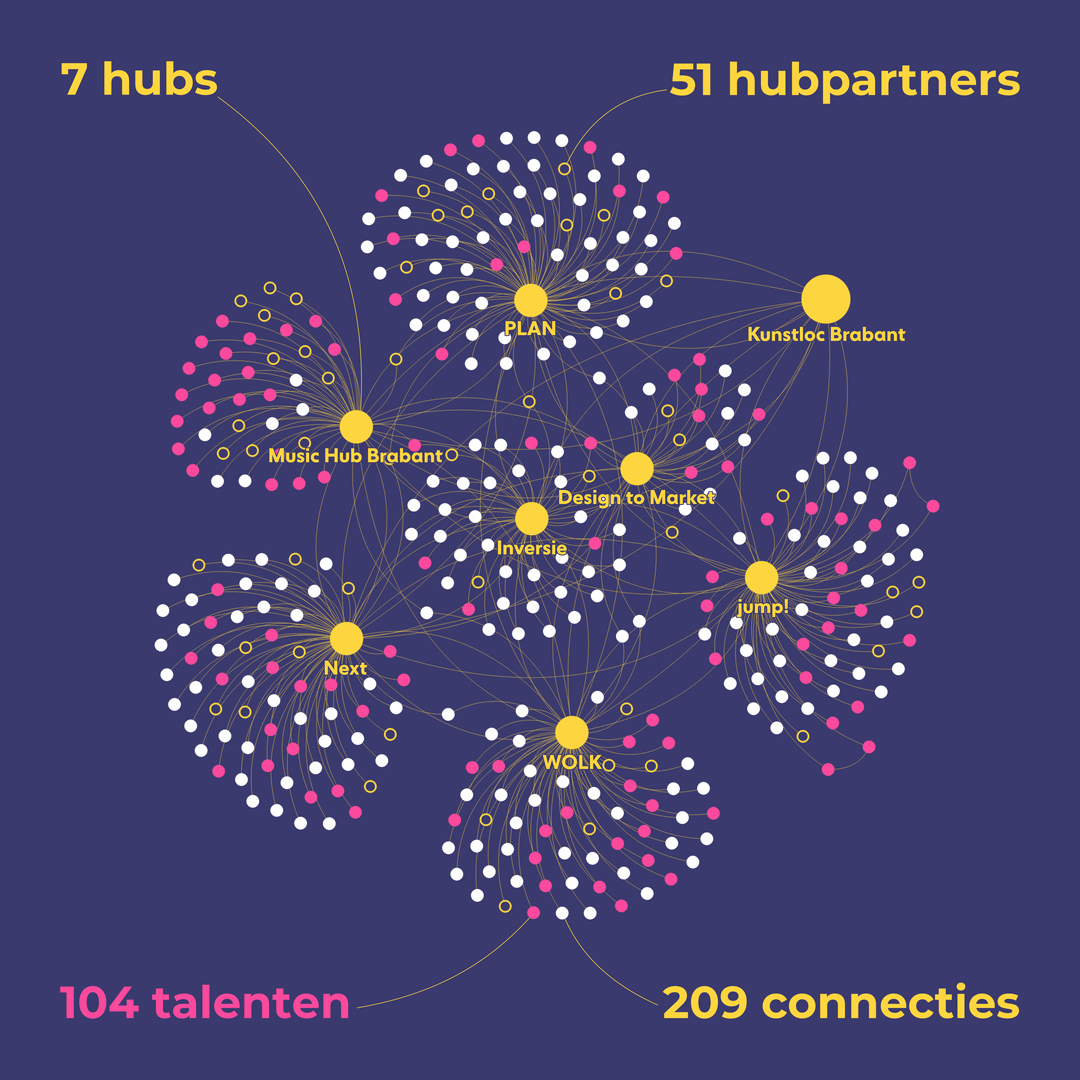 Het groeiende netwerk van TalentHub Brabant
