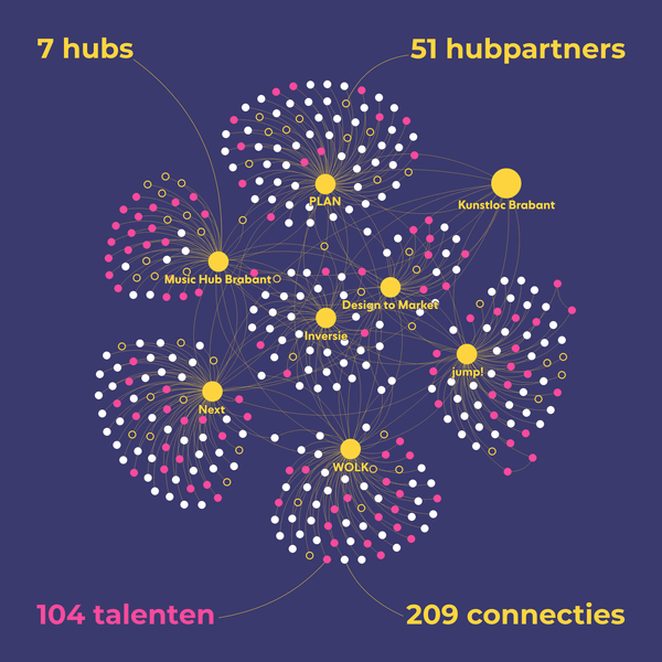 Het groeiende netwerk van TalentHub Brabant