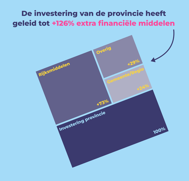 Provinciale investering in talentontwikkeling werkt als een vliegwiel